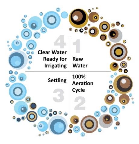 Ozzi Kleen Sewage Treatment Process